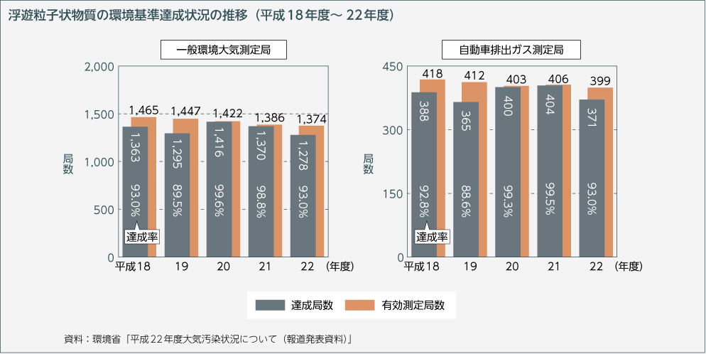 浮遊粒子状物質の環境基準達成状況の推移（平成18年度～22年度）