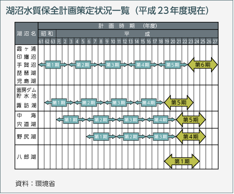 湖沼水質保全計画策定状況一覧（平成23年度現在）