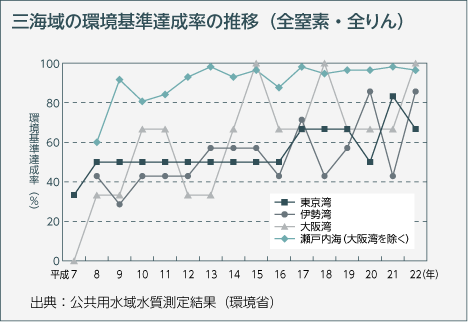 三海域の環境基準達成率の推移（全窒素・全りん）