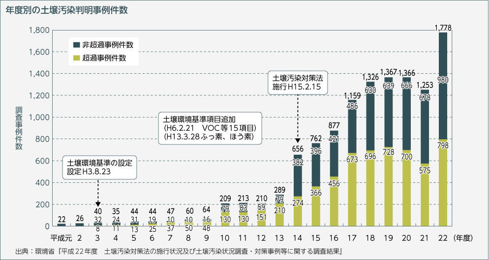 年度別の土壌汚染判明事例件数