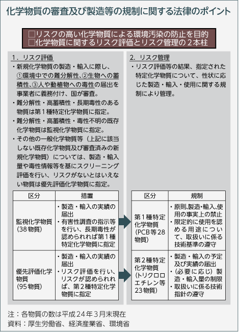 化学物質の審査及び製造等の規制に関する法律のポイント