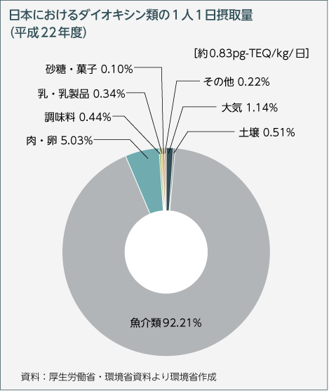 日本におけるダイオキシン類の1人1日摂取量（平成22年度）