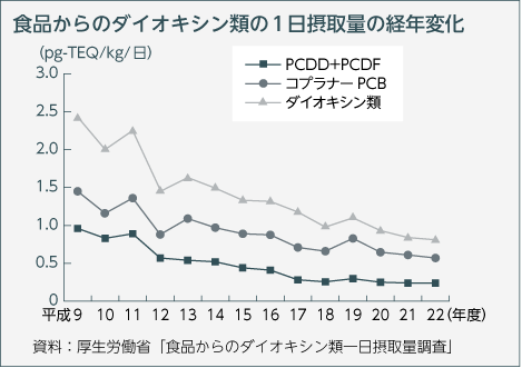 食品からのダイオキシン類の1日摂取量の経年変化