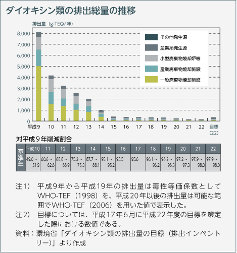 ダイオキシン類の排出総量の推移