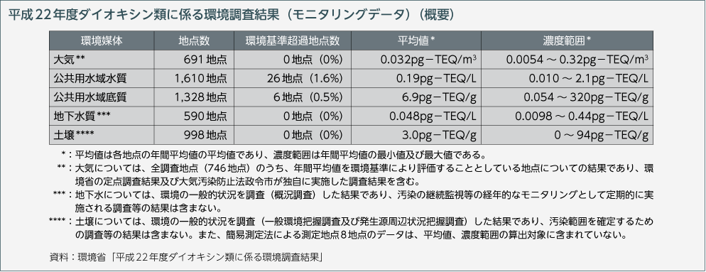 平成22年度ダイオキシン類に係る環境調査結果（モニタリングデータ）（概要）