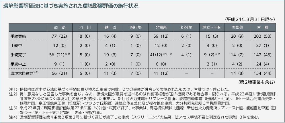 環境影響評価法に基づき実施された環境影響評価の施行状況