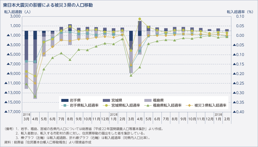 東日本大震災の影響による被災3県の人口移動