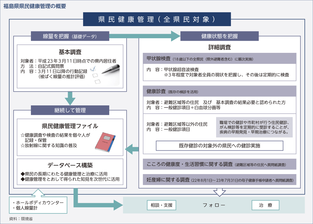 福島県県民健康管理の概要