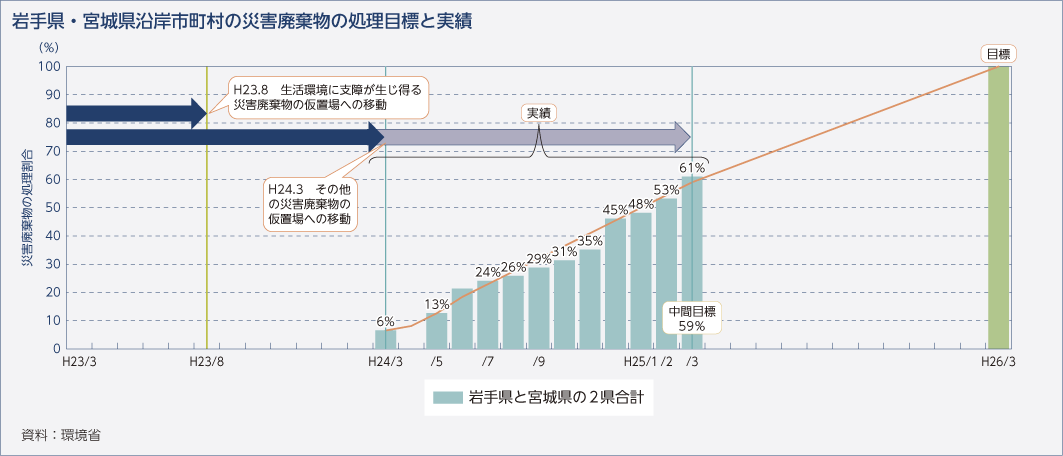 岩手県・宮城県沿岸市町村の災害廃棄物の処理目標と実績