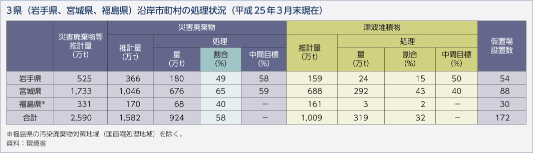 3県（岩手県、宮城県、福島県）沿岸市町村の処理状況（平成25年3月末現在）