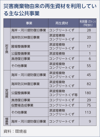 災害廃棄物由来の再生資材を利用している主な公共事業