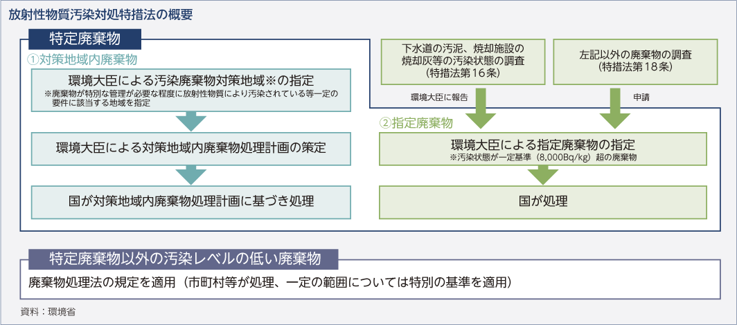 放射性物質汚染対処特措法の概要