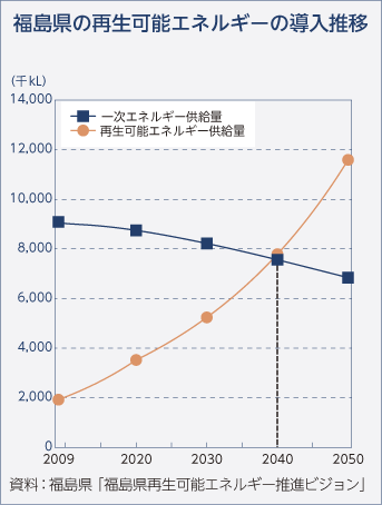 福島県の再生可能エネルギーの導入推移