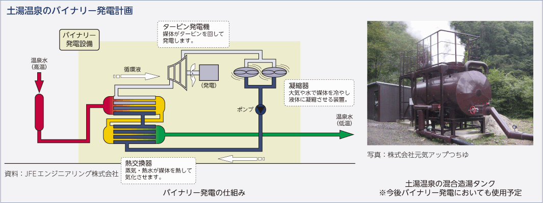 土湯温泉のバイナリー発電計画