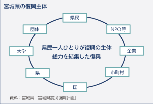 宮城県の復興主体