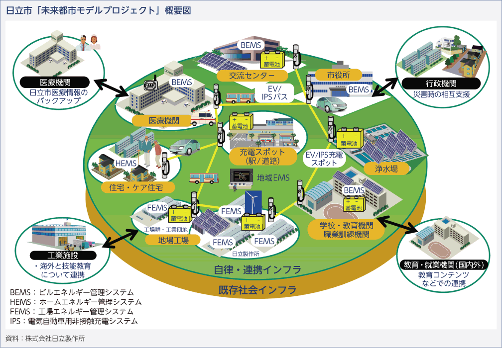 日立市「未来都市モデルプロジェクト」概要図