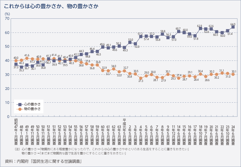 これからは心の豊かさか、物の豊かさか