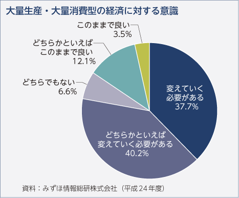 大量生産・大量消費型の経済に対する意識