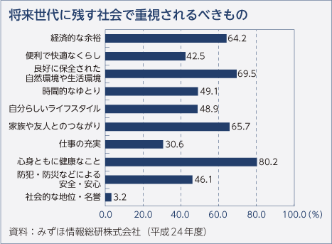 将来世代に残す社会で重視されるべきもの