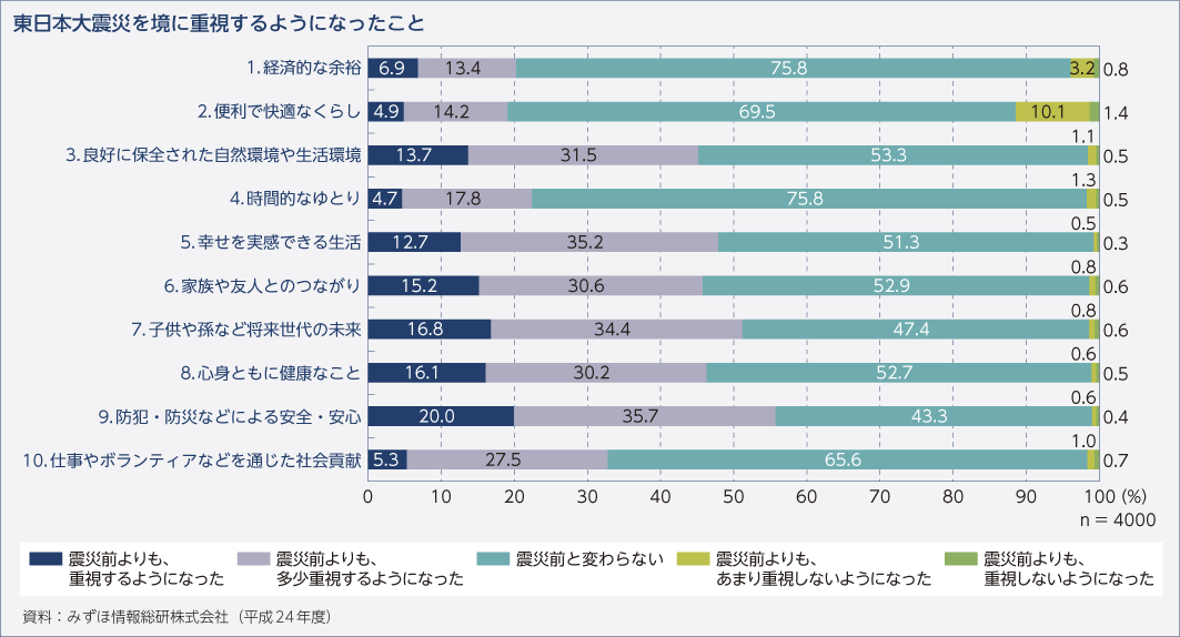 東日本大震災を境に重視するようになったこと