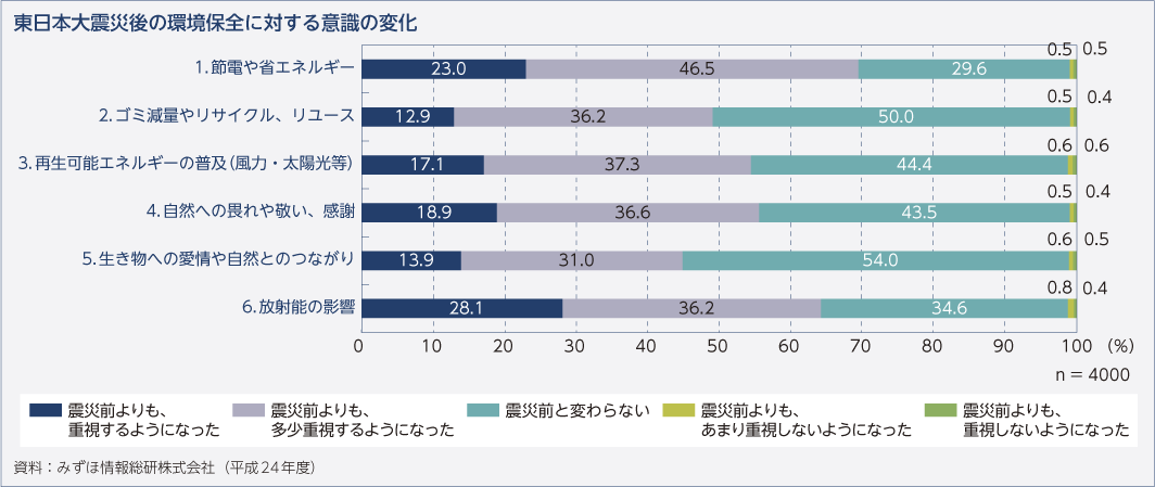 東日本大震災後の環境保全に対する意識の変化