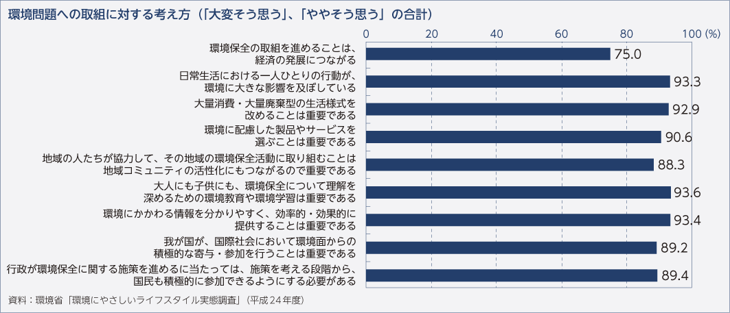 環境問題への取組に対する考え方（「大変そう思う」、「ややそう思う」の合計）