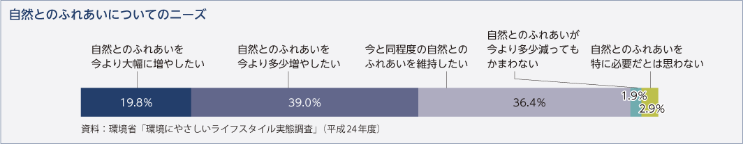 自然とのふれあいについてのニーズ