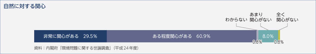 自然に対する関心