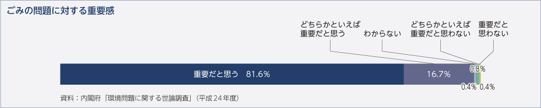 ごみの問題に対する重要感