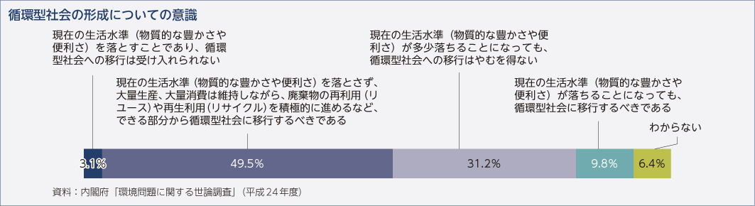 循環型社会の形成についての意識