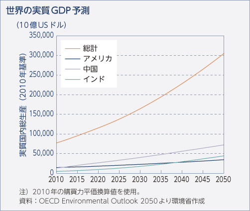 世界の実質GDP予測