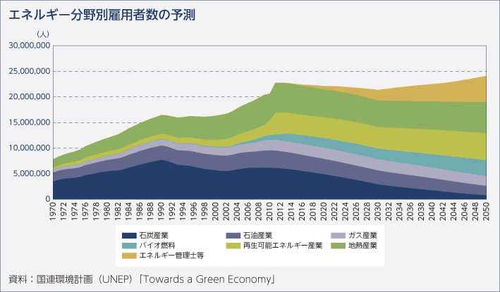 エネルギー分野別雇用者数の予測