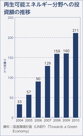 再生可能エネルギー分野への投資額の推移