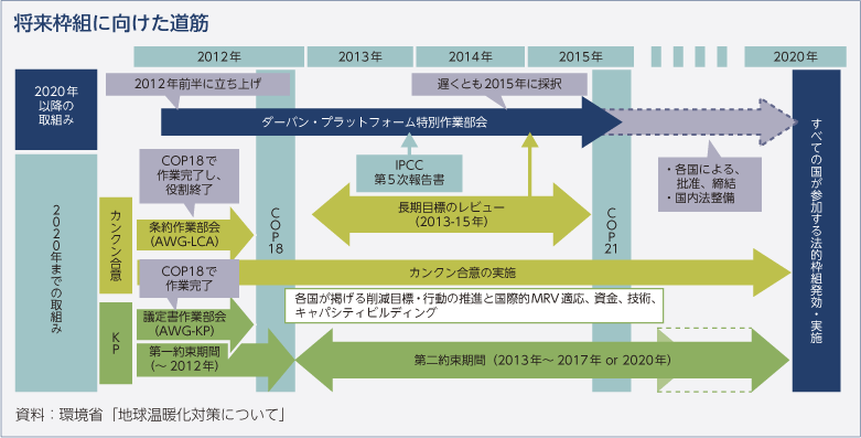 将来枠組に向けた道筋