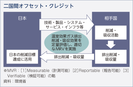 二国間オフセット・クレジット