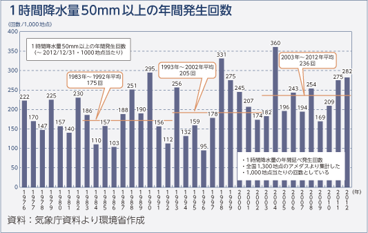 1時間降水量50mm以上の年間発生回数