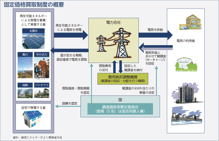 固定価格買取制度の概要