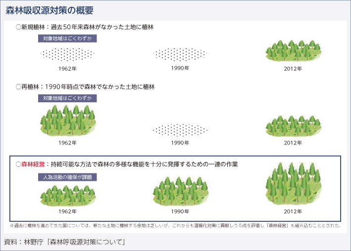 森林吸収源対策の概要