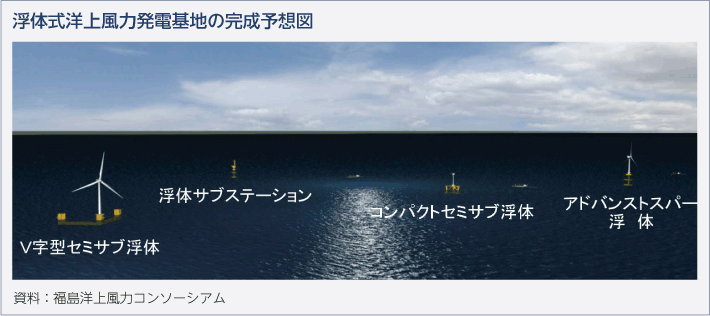 浮体式洋上風力発電基地の完成予想図