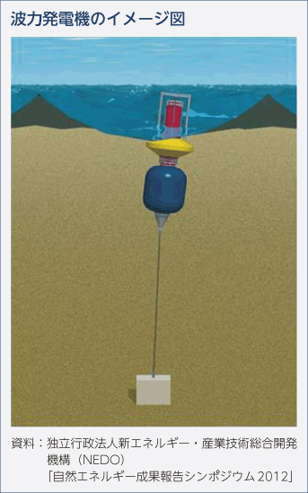 波力発電機のイメージ図