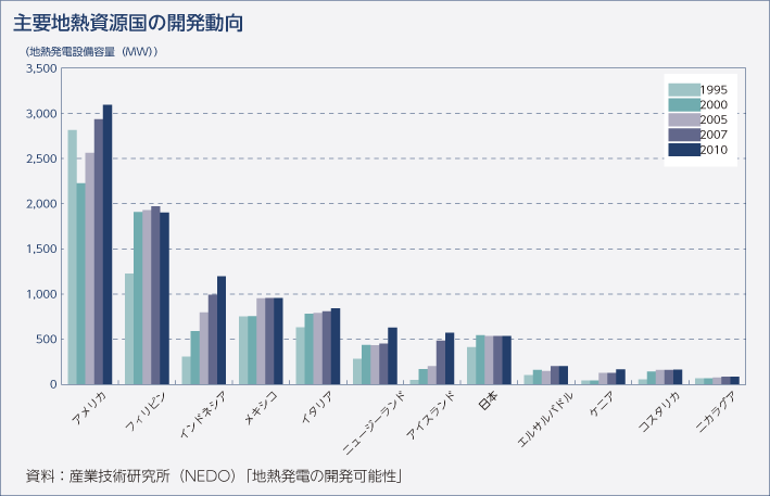 主要地熱資源国の開発動向