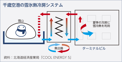 千歳空港の雪氷熱冷房システム