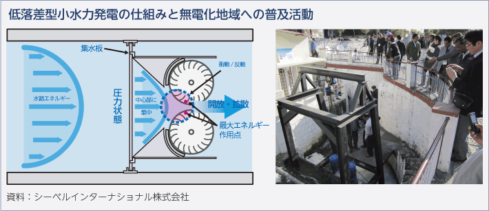 低落差型小水力発電の仕組みと無電化地域への普及活動