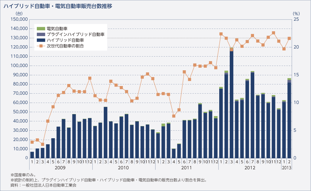 ハイブリッド自動車・電気自動車販売台数推移