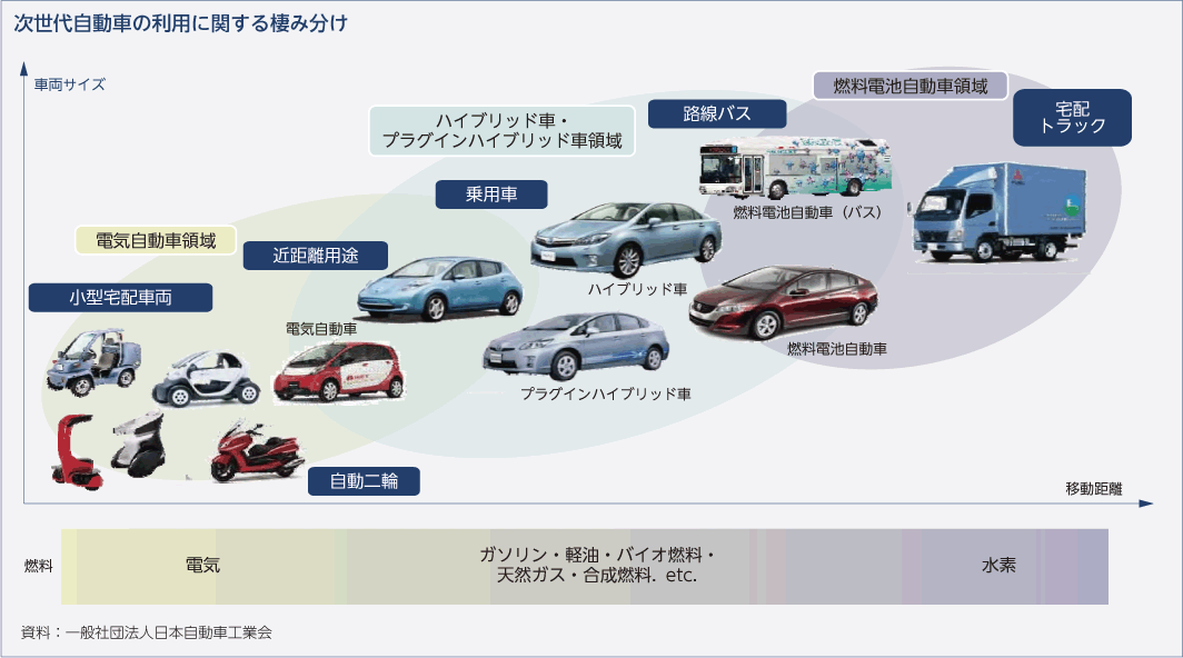 次世代自動車の利用に関する棲み分け