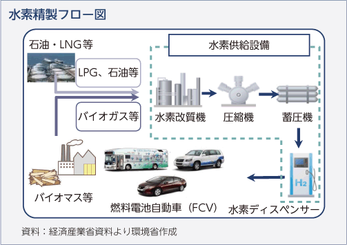 水素精製フロー図