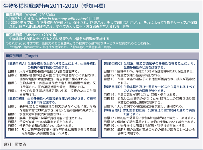 生物多様性戦略計画2011-2020（愛知目標）