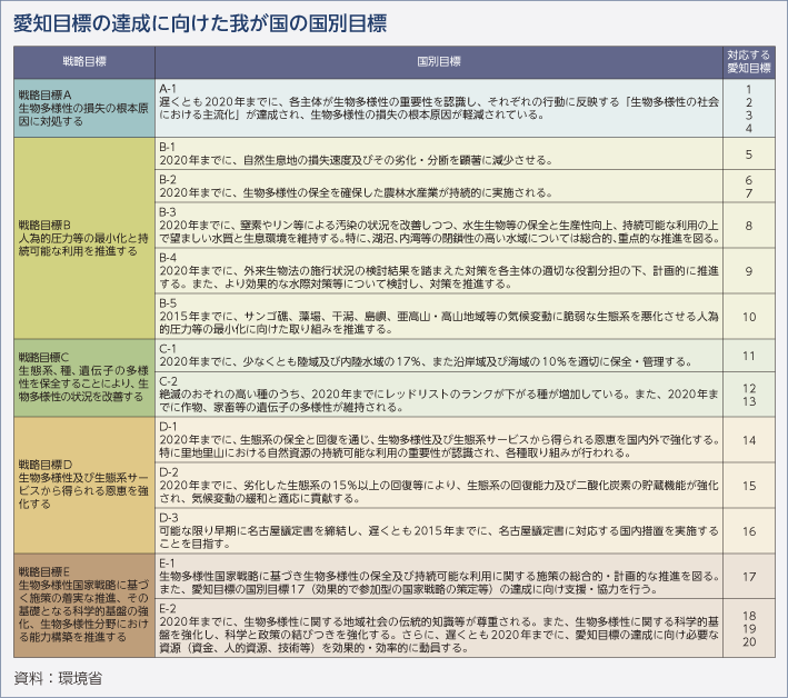 愛知目標の達成に向けた我が国の国別目標