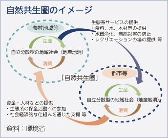 自然共生圏のイメージ