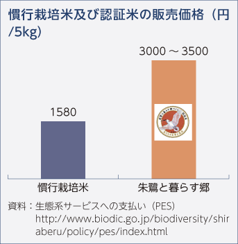 慣行栽培米及び認証米の販売価格（円/5kg）